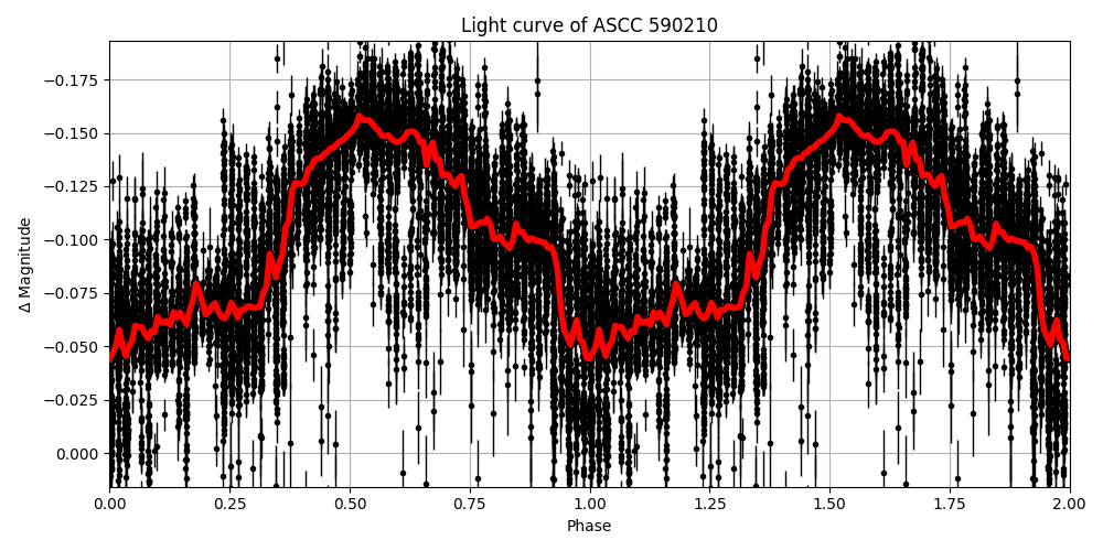 Light curve
