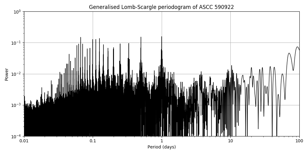 Periodogram
