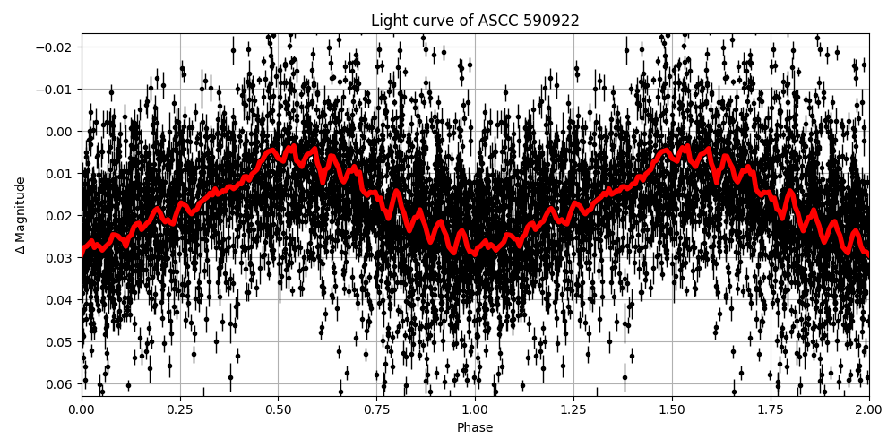 Light curve