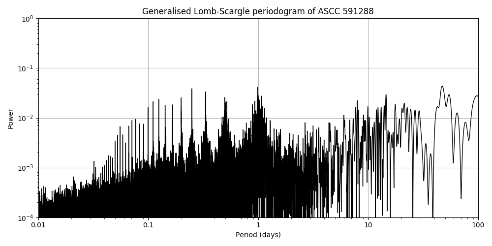 Periodogram