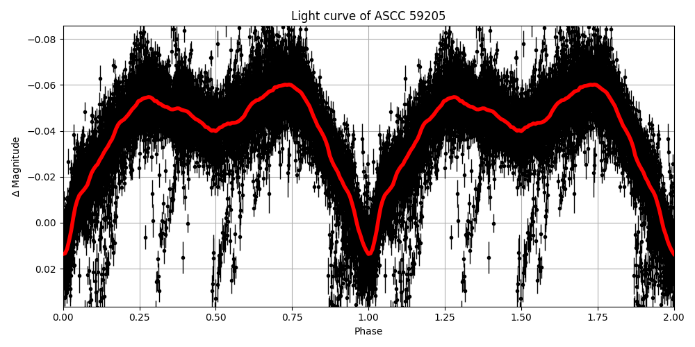 Light curve
