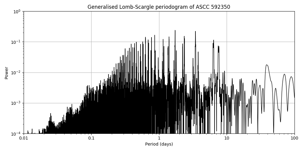 Periodogram