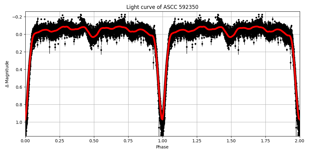 Light curve