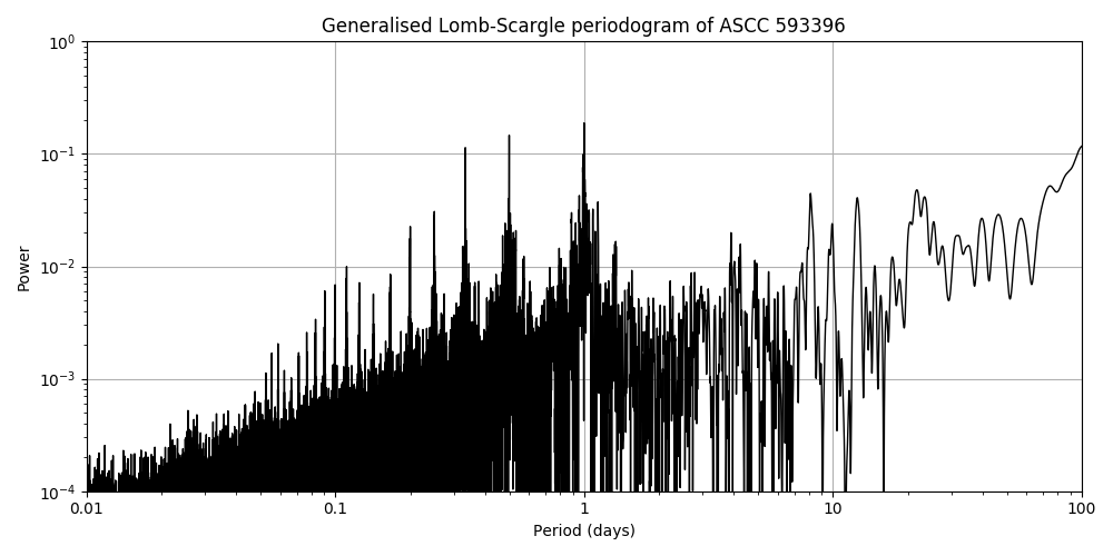 Periodogram
