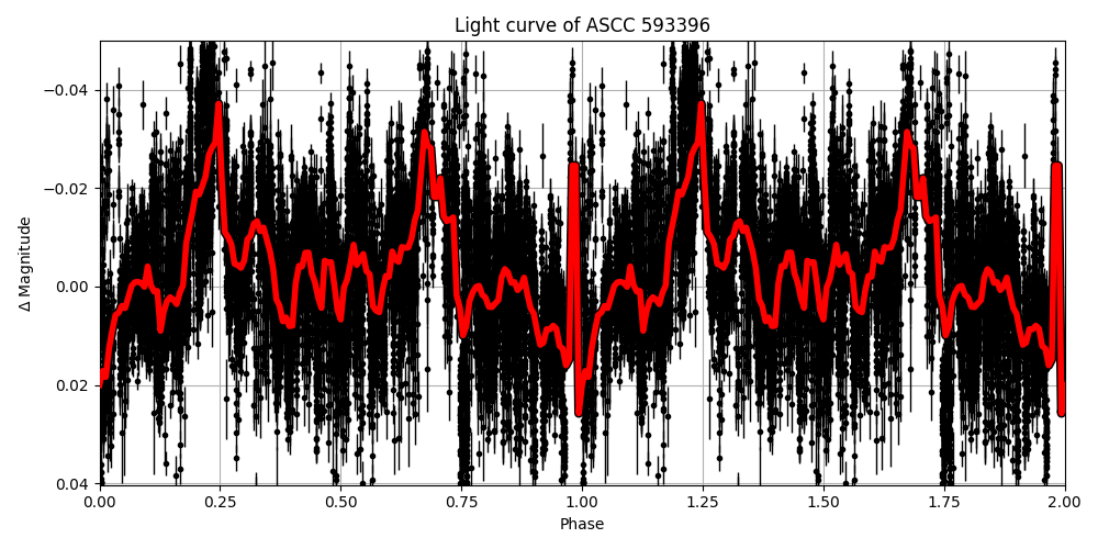 Light curve
