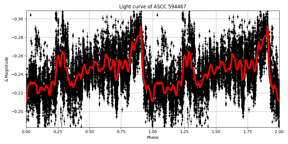 Light curve