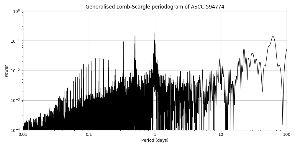 Periodogram