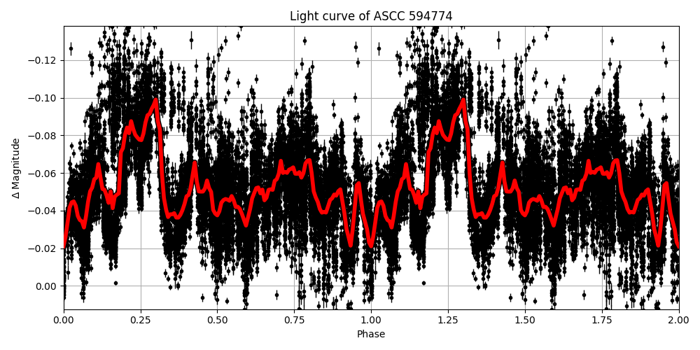 Light curve