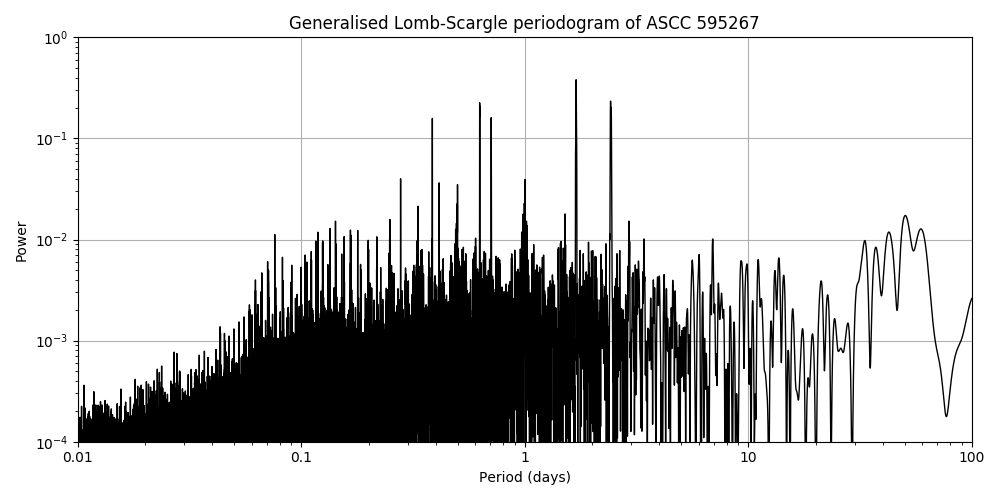 Periodogram