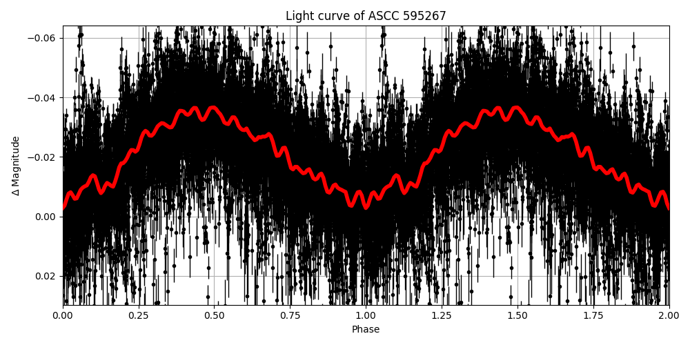 Light curve