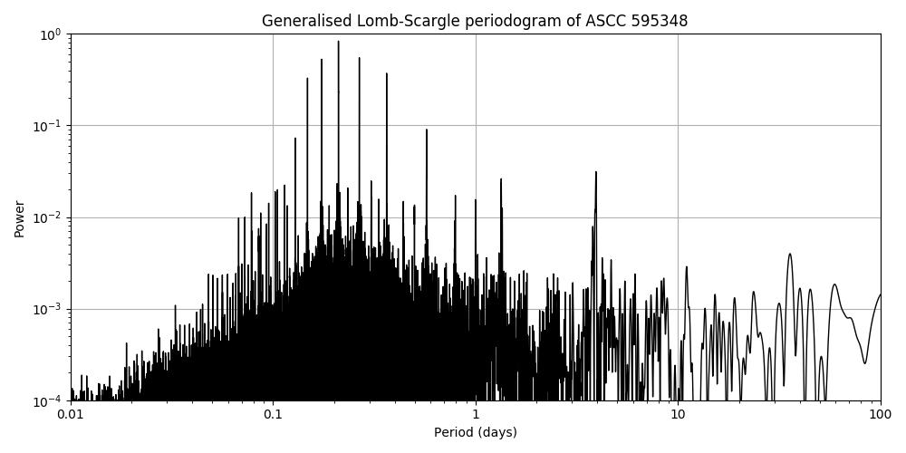 Periodogram