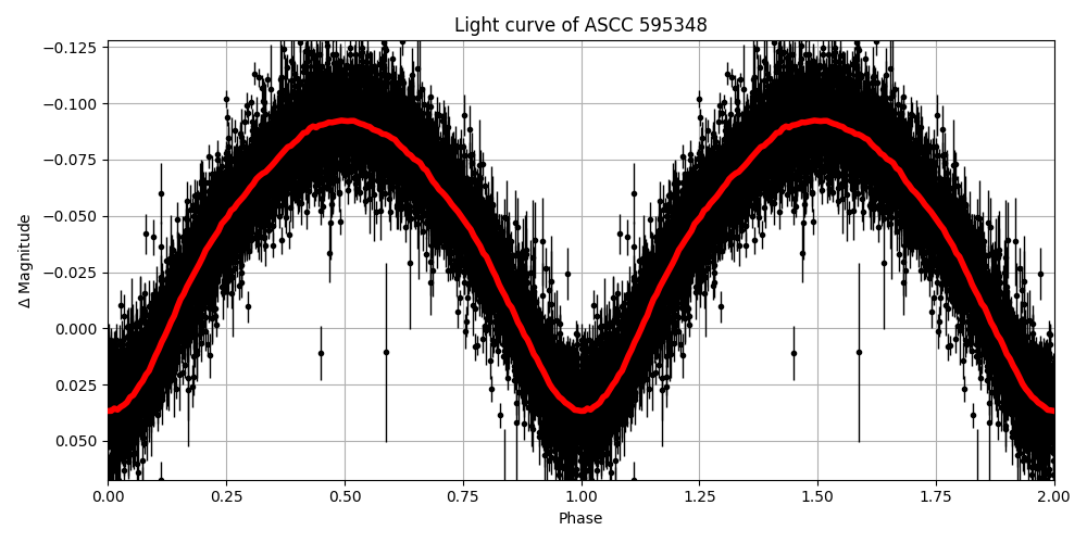Light curve