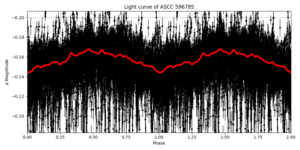 Light curve