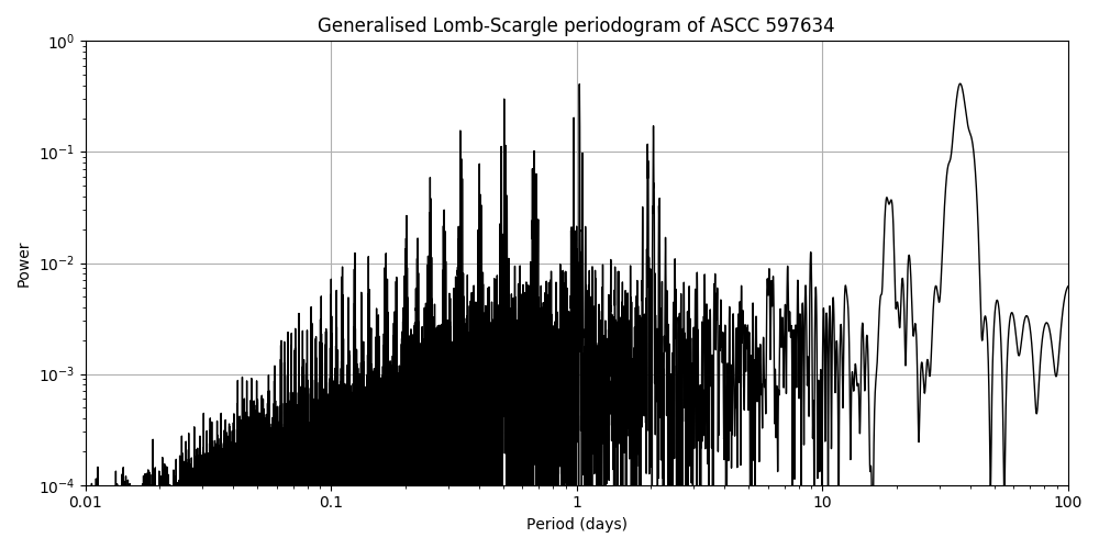 Periodogram