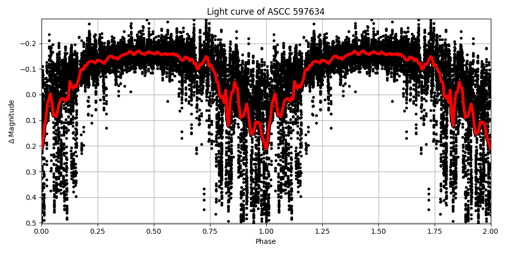 Light curve
