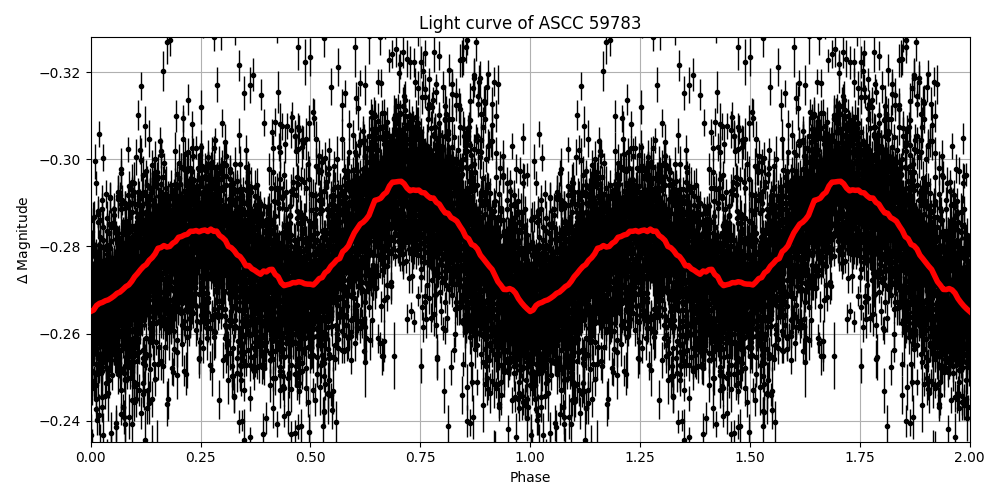 Light curve