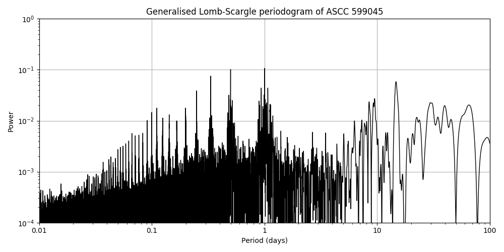 Periodogram