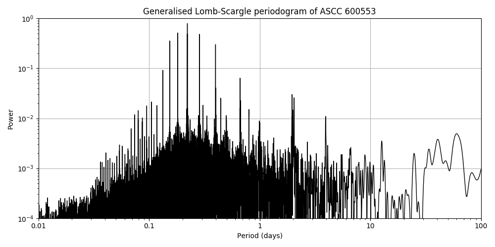 Periodogram