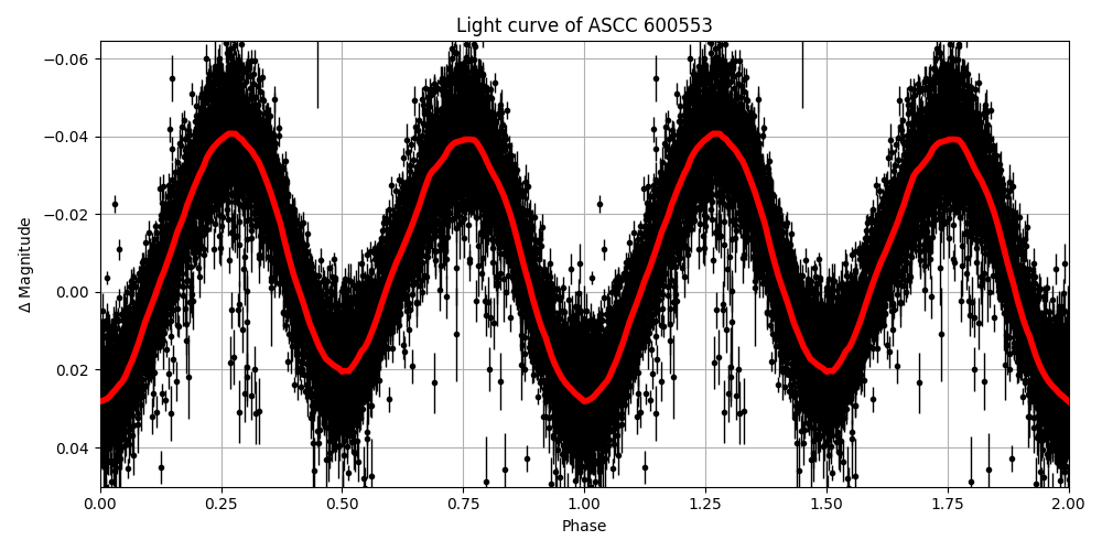 Light curve