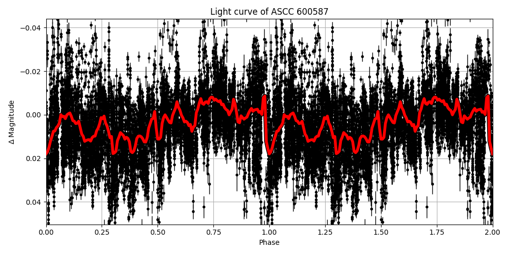 Light curve