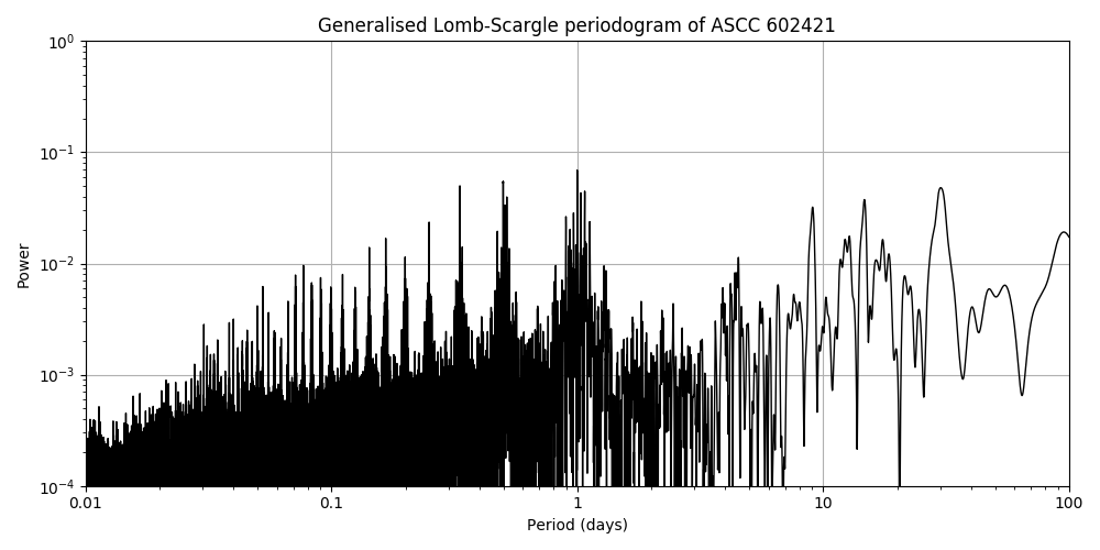Periodogram