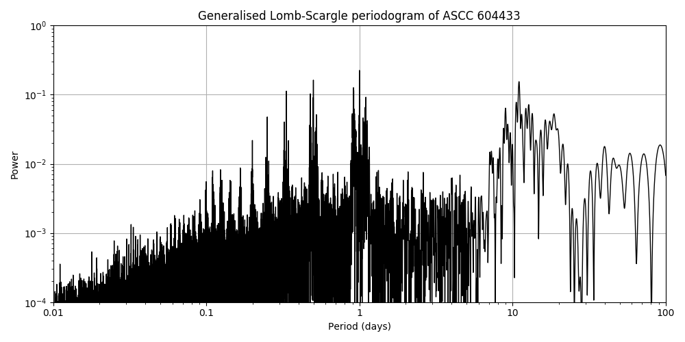 Periodogram