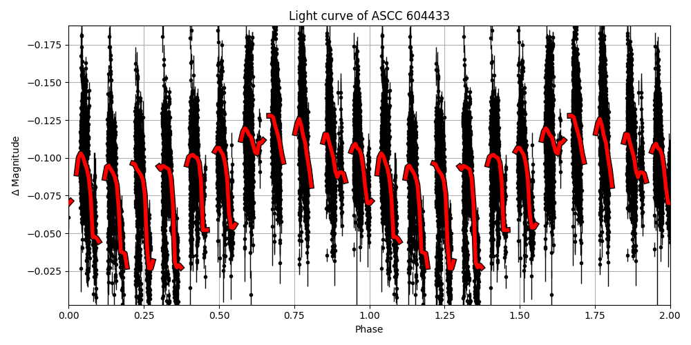 Light curve