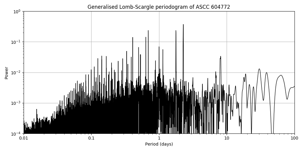Periodogram