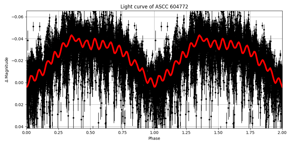 Light curve