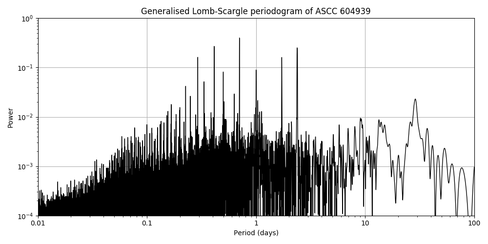 Periodogram