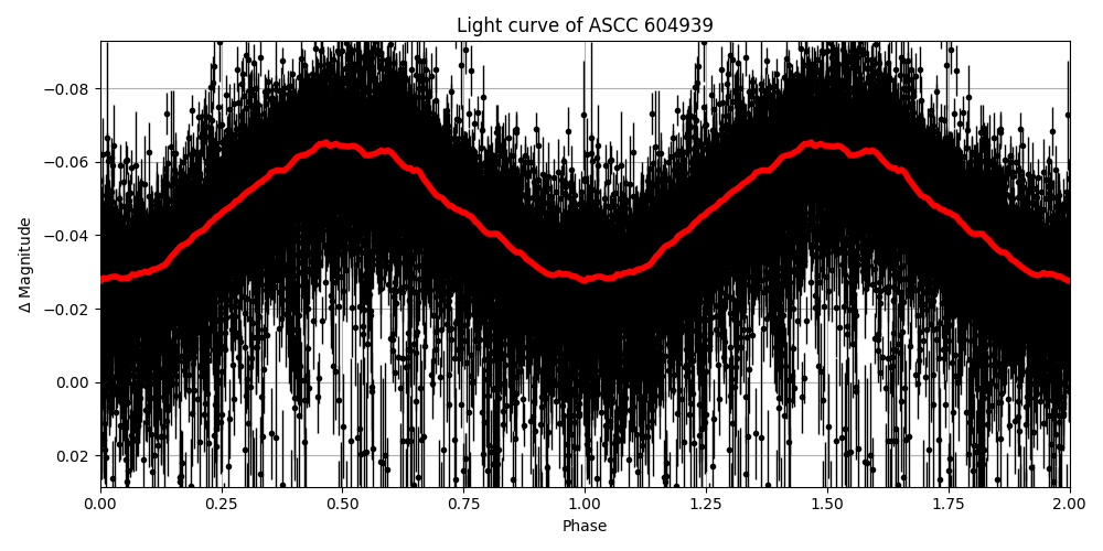 Light curve
