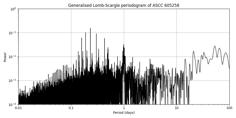 Periodogram