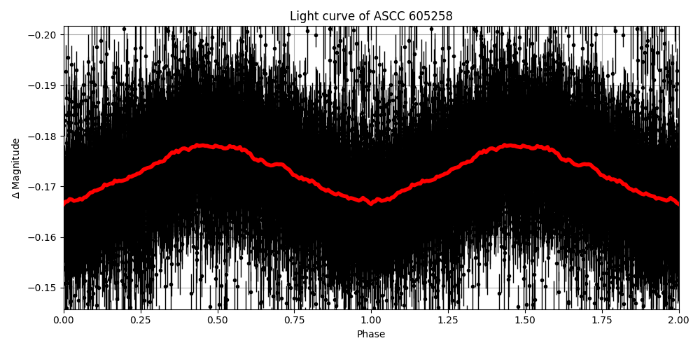 Light curve