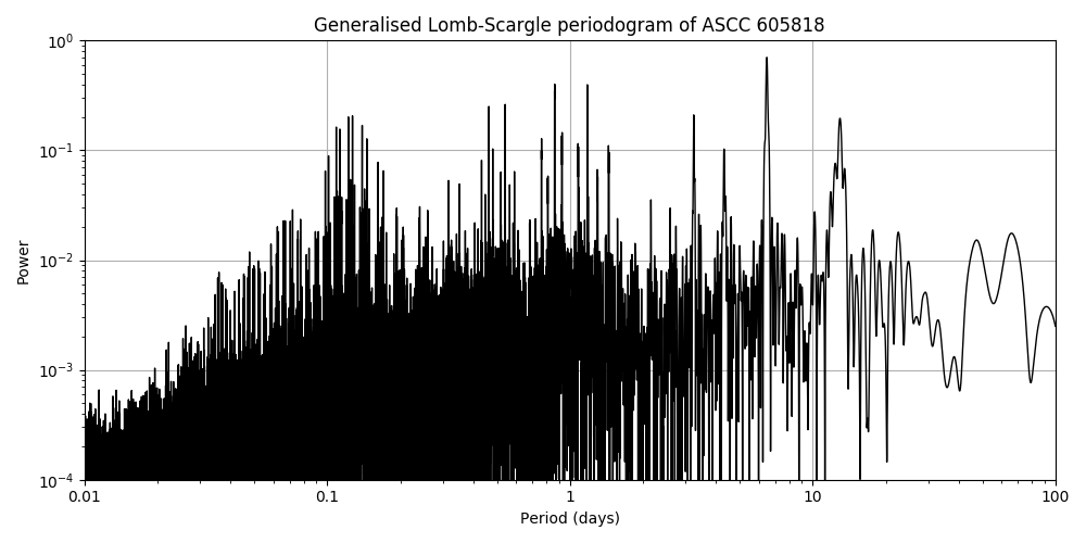Periodogram