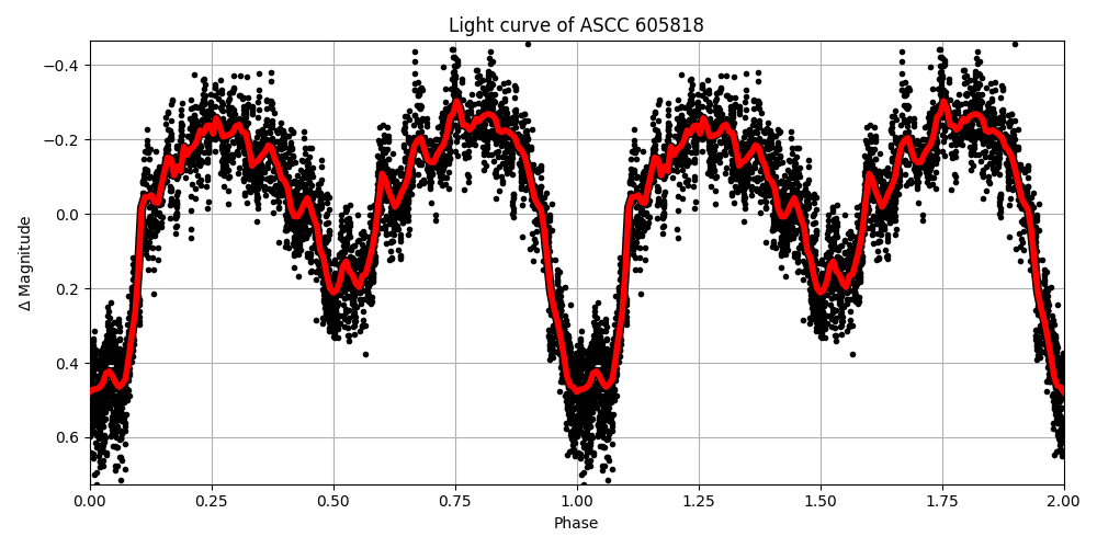 Light curve