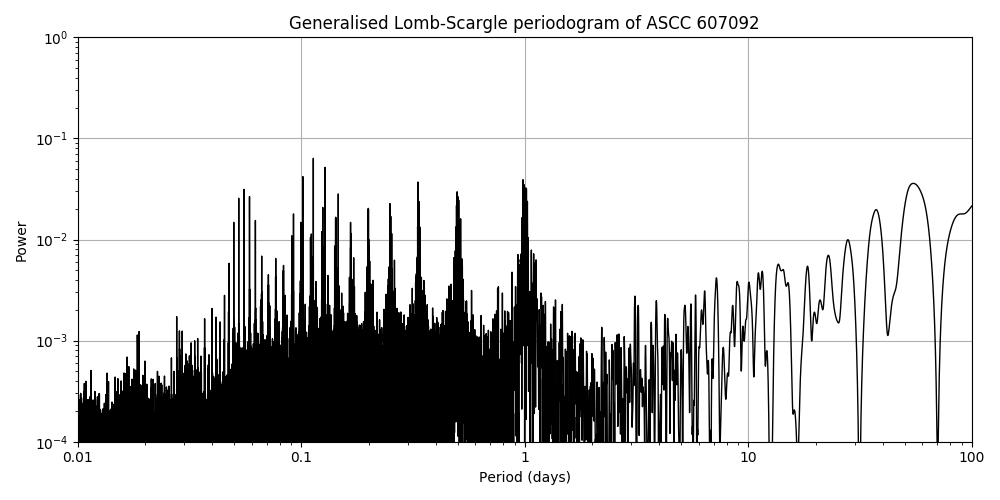 Periodogram