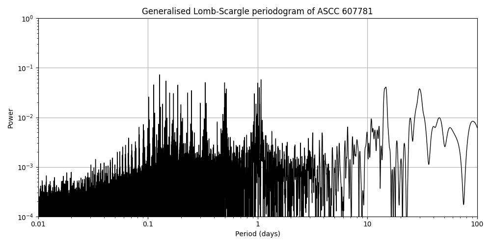 Periodogram