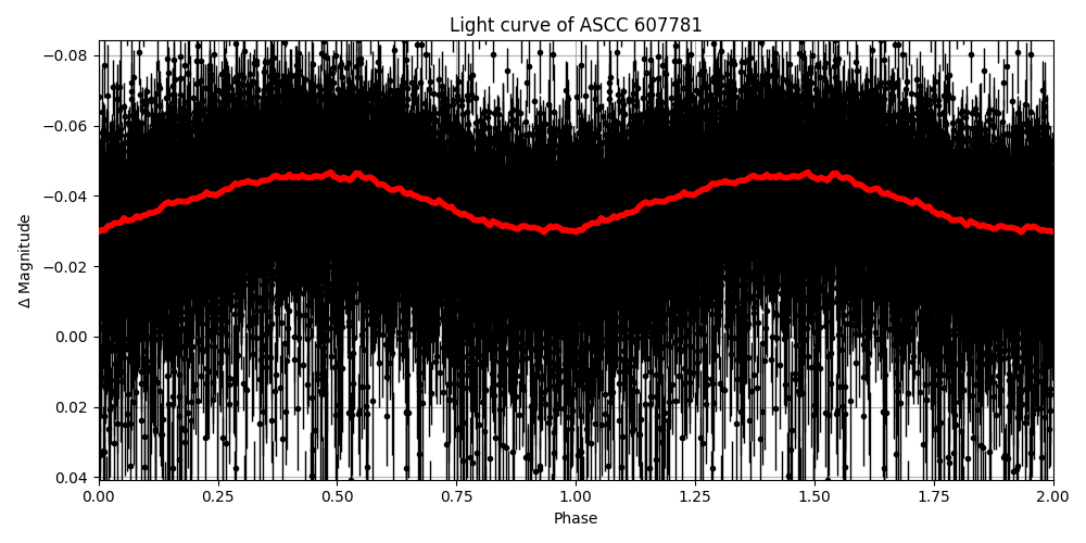 Light curve