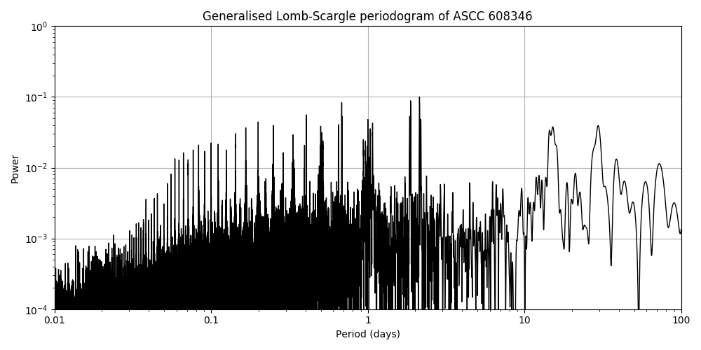 Periodogram