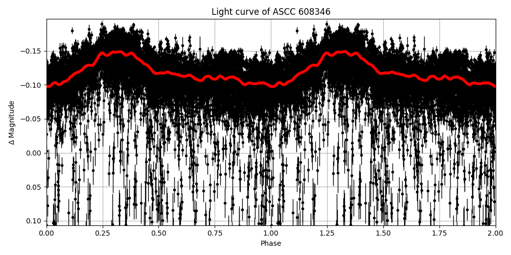 Light curve