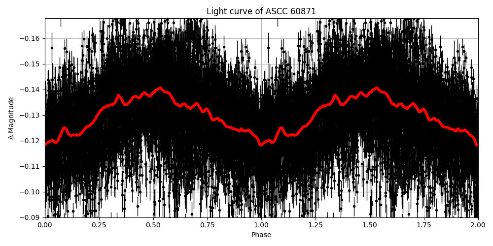 Light curve