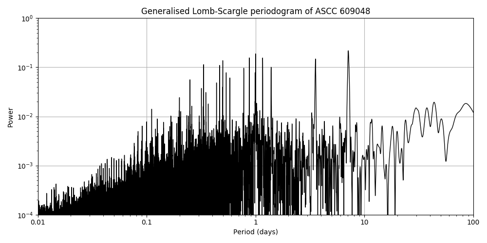 Periodogram