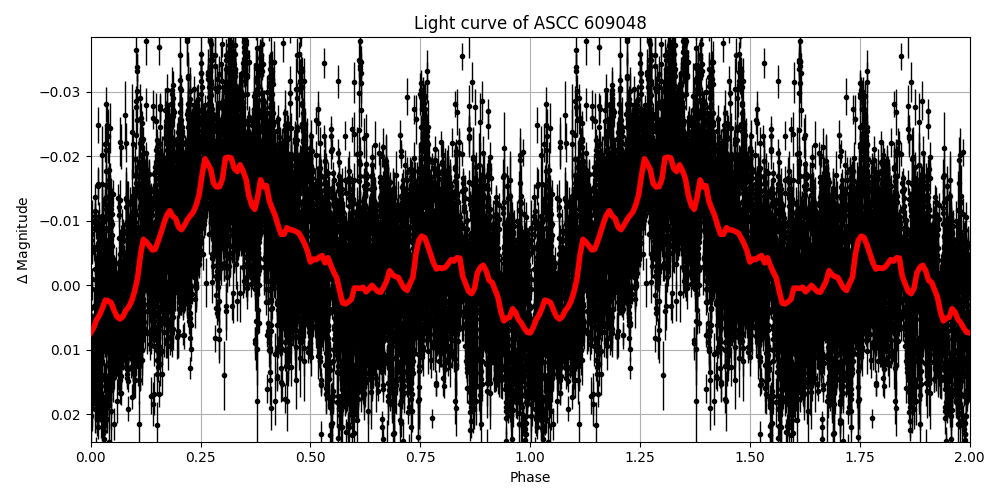 Light curve