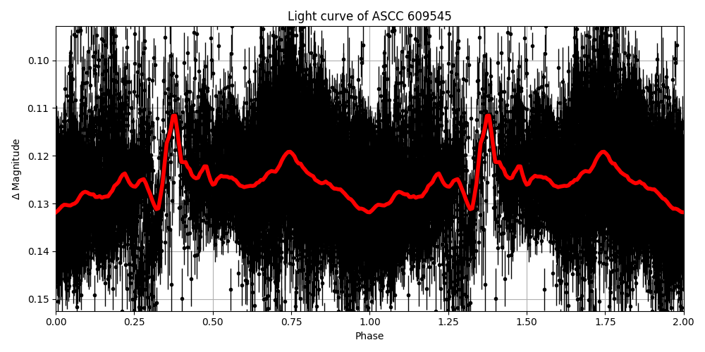 Light curve