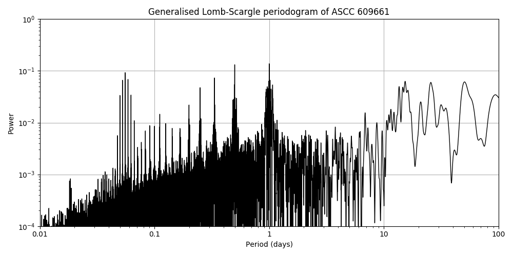 Periodogram