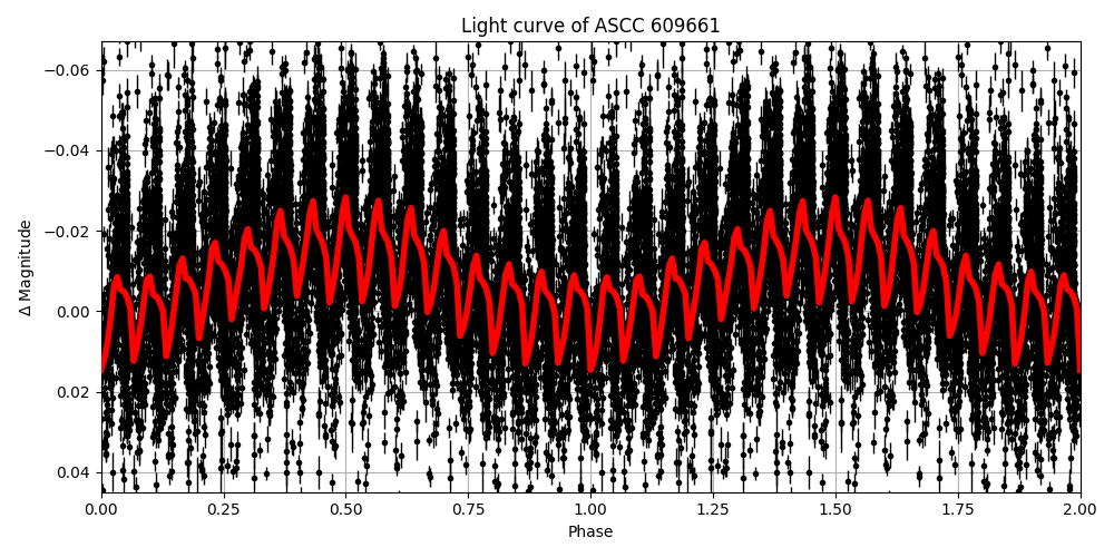 Light curve