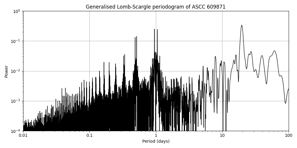 Periodogram