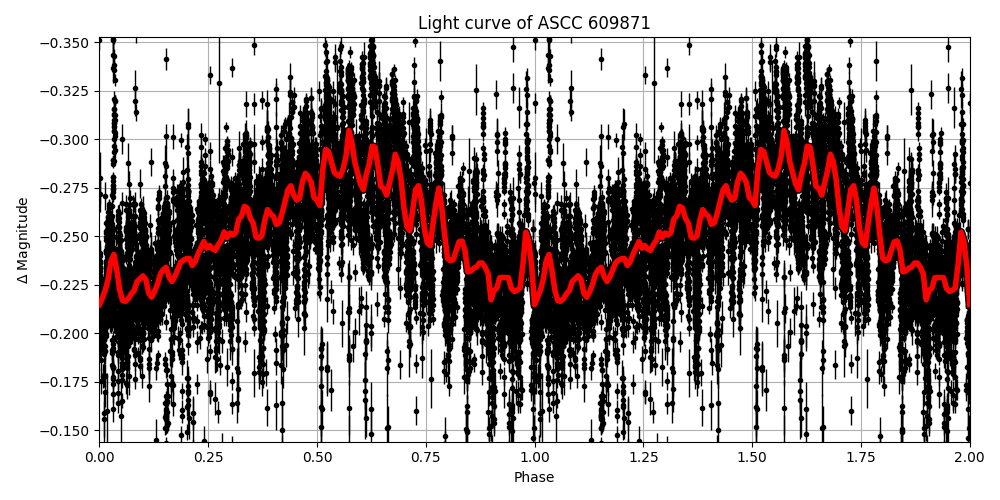 Light curve