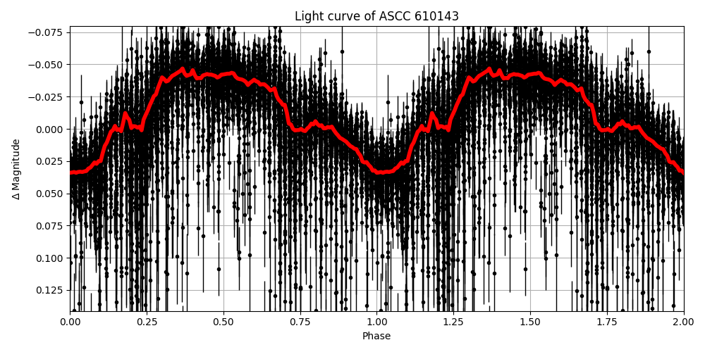 Light curve