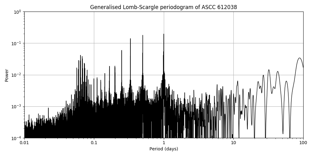 Periodogram